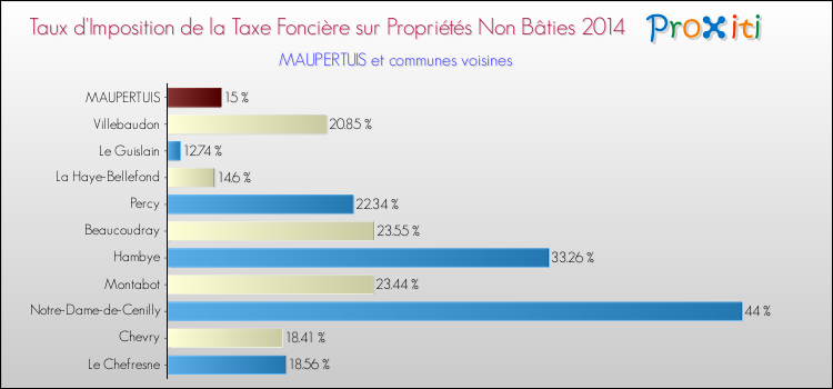 Taux d'imposition de la taxe foncière sur les immeubles et terrains non batis 2014 pour MAUPERTUIS et les communes proches Comparaison des taux d'imposition de la taxe foncière sur les immeubles et terrains non batis 2014 pour MAUPERTUIS et les communes voisines