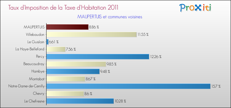 Taux d'imposition de la taxe d'habitation 2011 pour MAUPERTUIS et les communes proches Comparaison des taux d'imposition de la taxe d'habitation 2011 pour MAUPERTUIS et les communes voisines