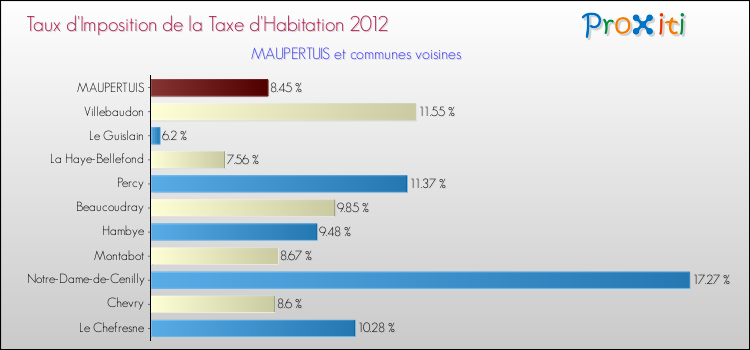 Taux d'imposition de la taxe d'habitation 2012 pour MAUPERTUIS et les communes proches Comparaison des taux d'imposition de la taxe d'habitation 2012 pour MAUPERTUIS et les communes voisines