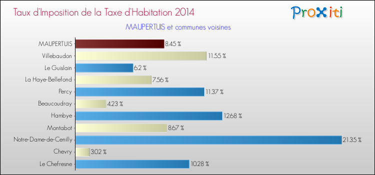 Taux d'imposition de la taxe d'habitation 2014 pour MAUPERTUIS et les communes proches Comparaison des taux d'imposition de la taxe d'habitation 2014 pour MAUPERTUIS et les communes voisines