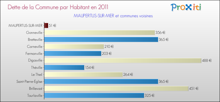 Dette par habitant de la commune en 2011 pour MAUPERTUS-SUR-MER et les communes proches Comparaison de la dette par habitant de la commune en 2011 pour MAUPERTUS-SUR-MER et les communes voisines