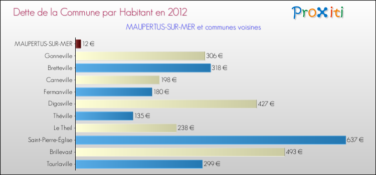 Dette par habitant de la commune en 2012 pour MAUPERTUS-SUR-MER et les communes proches Comparaison de la dette par habitant de la commune en 2012 pour MAUPERTUS-SUR-MER et les communes voisines