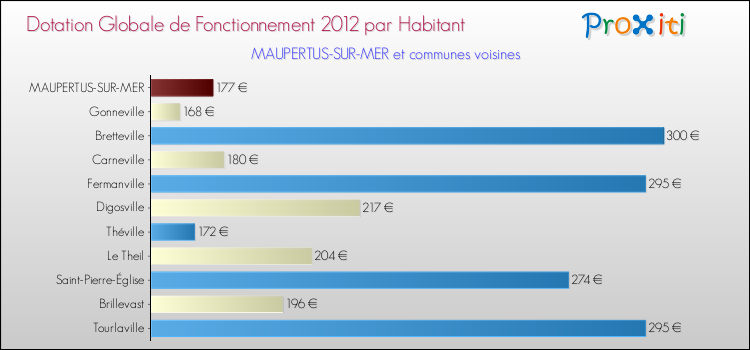 Montant des dotations globales de fonctionnement DGF par Habitant pour MAUPERTUS-SUR-MER et les communes proches Comparaison des des dotations globales de fonctionnement DGF par habitant pour MAUPERTUS-SUR-MER et les communes voisines