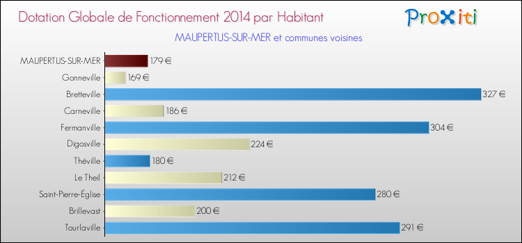 Montant des dotations globales de fonctionnement DGF par Habitant pour MAUPERTUS-SUR-MER et les communes proches en 2014. Comparaison des des dotations globales de fonctionnement DGF par habitant pour MAUPERTUS-SUR-MER et les communes voisines en 2014.