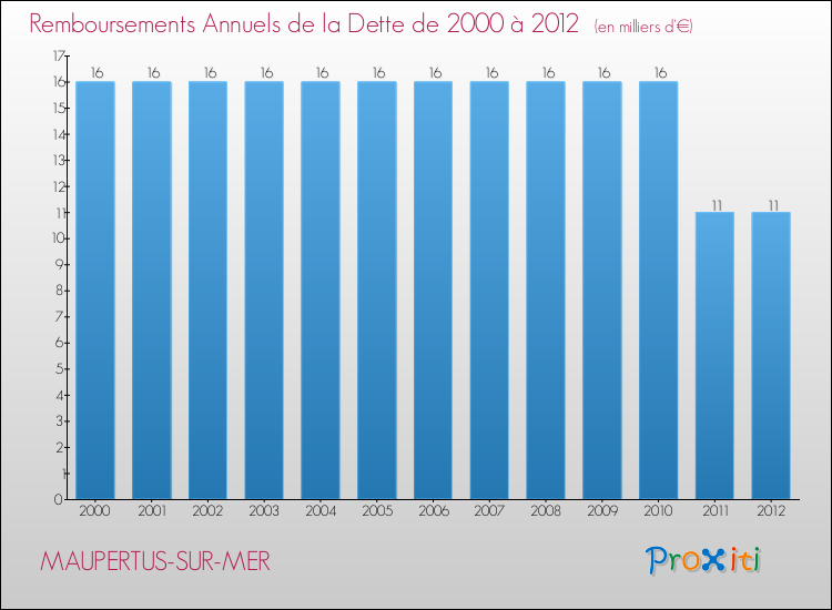 Evolution de l'annuité de la dette pour la commune de MAUPERTUS-SUR-MER de 2000 à 2012 Annuités de la dette pour MAUPERTUS-SUR-MER de 2000 à 2012
