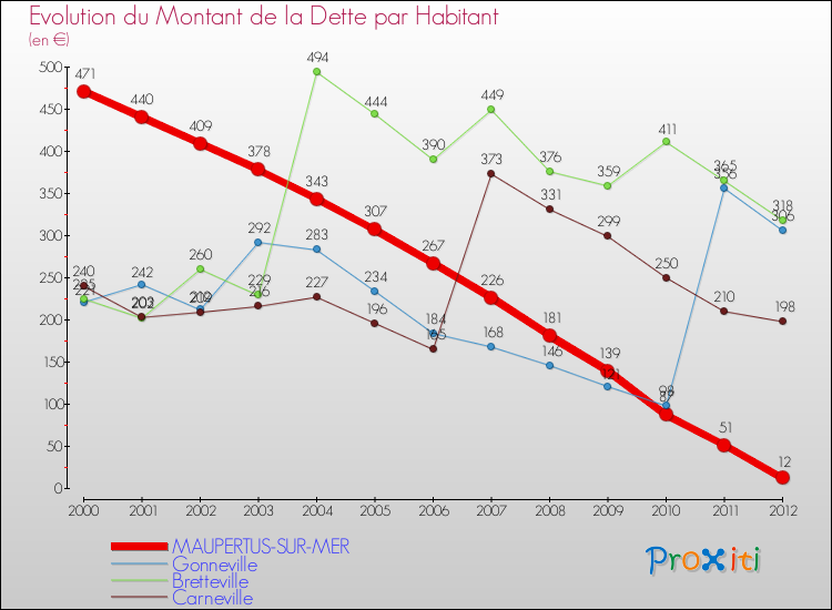 Evolution de la dette par habitant pour la commune de MAUPERTUS-SUR-MER et les communes proches de 2000 à 2012 Comparaison de la dette par habitant pour MAUPERTUS-SUR-MER et les communes voisines de 2000 à 2012