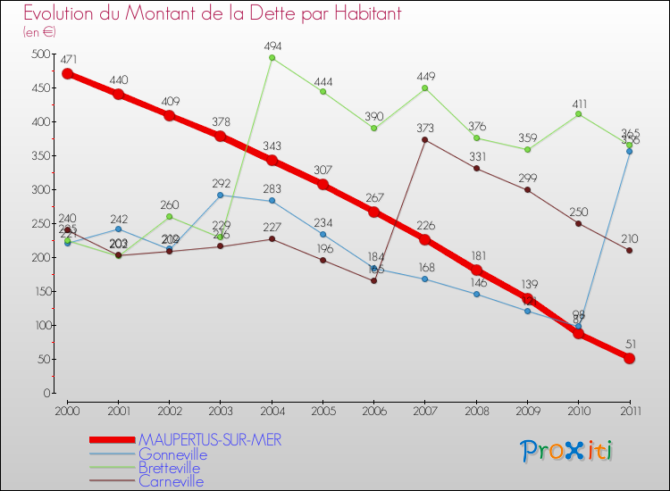 Evolution de la dette par habitant pour la commune de MAUPERTUS-SUR-MER et les communes proches Comparaison de la dette par habitant pour MAUPERTUS-SUR-MER et les communes voisines