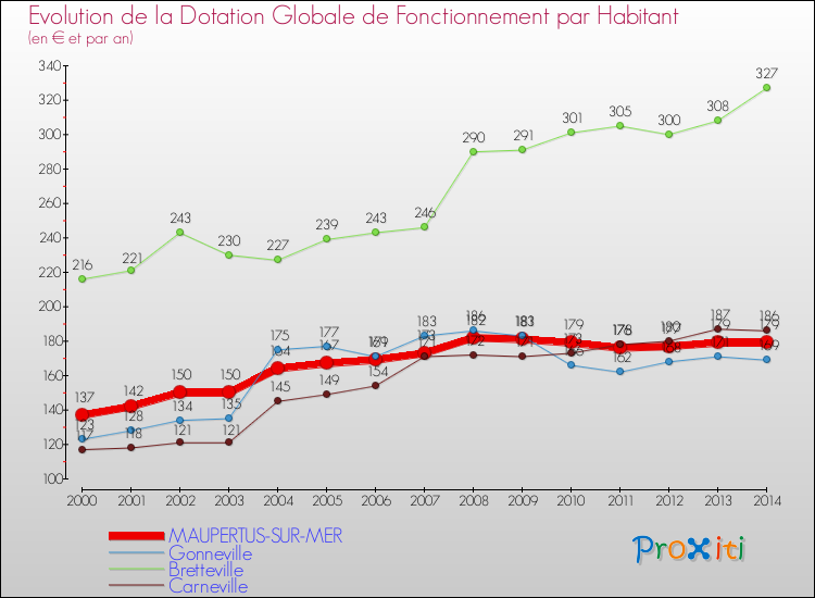 Evolution et montant de la dotation globale de fonctionnement par Habitant pour MAUPERTUS-SUR-MER et les communes proches de 2000 à 2014. Comparaison des dotations globales de fonctionnement par habitant pour MAUPERTUS-SUR-MER et les communes voisines de 2000 à 2014.
