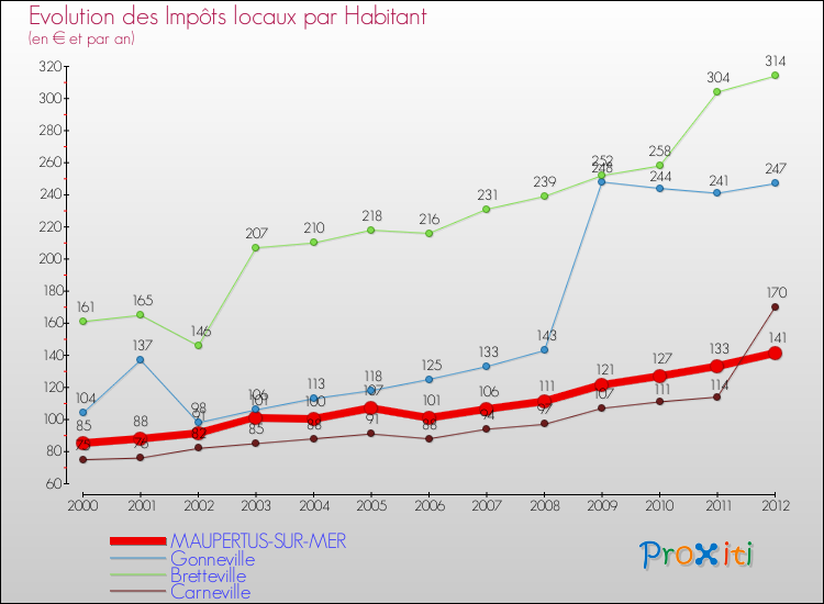 Evolution et montant des impôts locaux par Habitant pour MAUPERTUS-SUR-MER et les communes proches Comparaison des impôts locaux par habitant pour MAUPERTUS-SUR-MER et les communes voisines