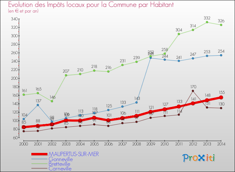Evolution et montant des impôts locaux par Habitant pour MAUPERTUS-SUR-MER et les communes proches de 2000 à 2014 Comparaison des impôts locaux par habitant pour MAUPERTUS-SUR-MER et les communes voisines de 2000 à 2014