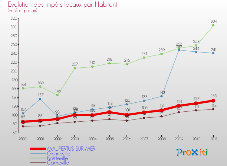 Evolution et montant des impôts locaux par Habitant pour MAUPERTUS-SUR-MER et les communes proches Comparaison des impôts locaux par habitant pour MAUPERTUS-SUR-MER et les communes voisines