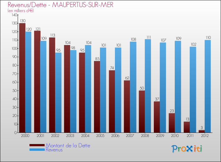Evolution comparée de la dette et des revenus pour la commune de MAUPERTUS-SUR-MER de 2000 à 2012 Comparaison de la dette et des revenus pour MAUPERTUS-SUR-MER de 2000 à 2012
