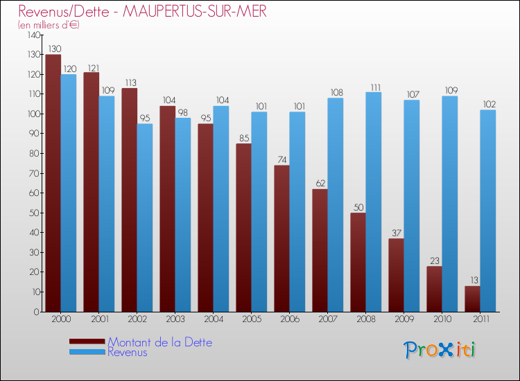 Evolution comparée de la dette et des revenus pour la commune de MAUPERTUS-SUR-MER de 2000 à 2011 Comparaison de la dette et des revenus pour MAUPERTUS-SUR-MER de 2000 à 2011
