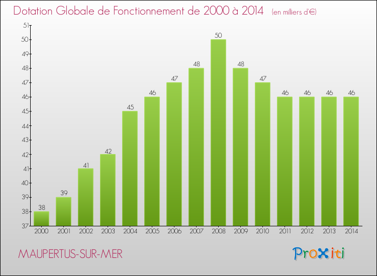 Evolution du montant de la Dotation Globale de Fonctionnement pour la commune de MAUPERTUS-SUR-MER de 2000 à 2014 Evolution du montant de la Dotation Globale de Fonctionnement pour MAUPERTUS-SUR-MER de 2000 à 2014