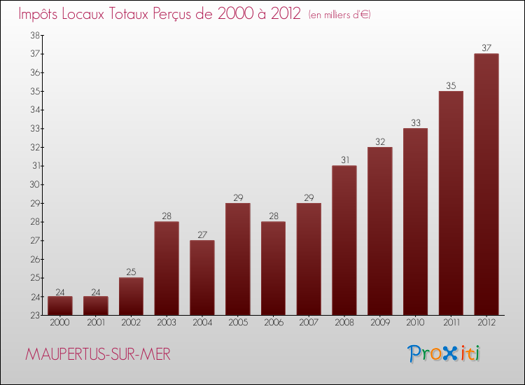 Evolution des Impôts Locaux pour la commune de MAUPERTUS-SUR-MER de 2000 à 2012 Evolution des Impôts Locaux pour MAUPERTUS-SUR-MER de 2000 à 2012