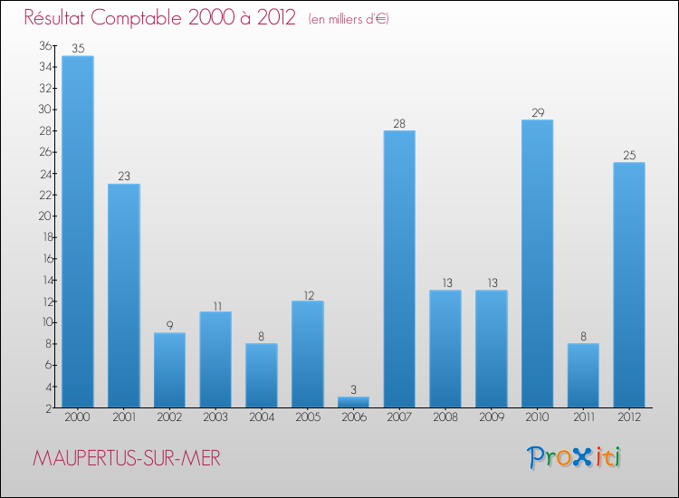 Evolution du résultat comptable pour la commune de MAUPERTUS-SUR-MER de 2000 à 2012 Evolution du résultat comptable pour MAUPERTUS-SUR-MER de 2000 à 2012