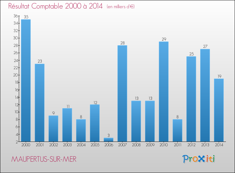 Evolution du résultat comptable pour la commune de MAUPERTUS-SUR-MER de 2000 à 2014 Evolution du résultat comptable pour MAUPERTUS-SUR-MER de 2000 à 2014