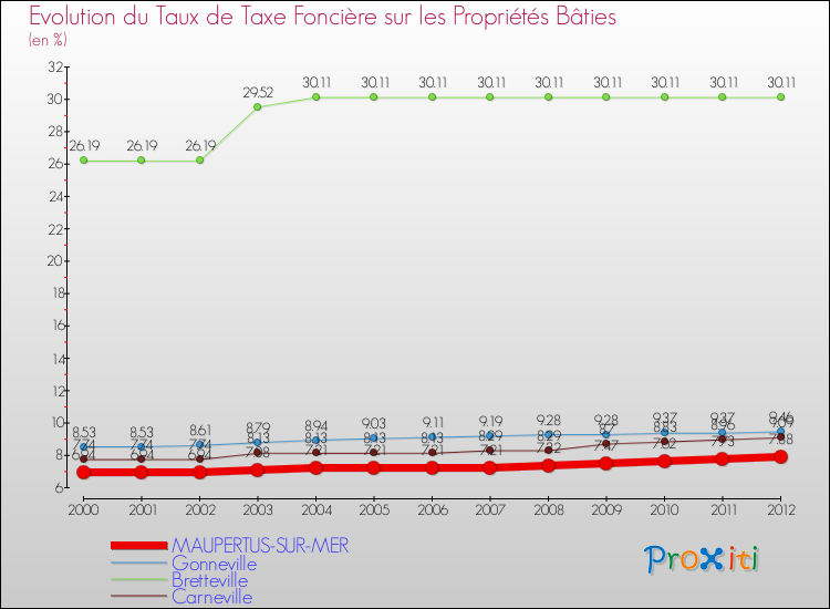 Evolution du taux de la taxe foncière sur le bati pour MAUPERTUS-SUR-MER et les communes proches de 2000 à 2012 Comparaison des taux de taxe foncière sur le bati pour MAUPERTUS-SUR-MER et les communes voisines de 2000 à 2012
