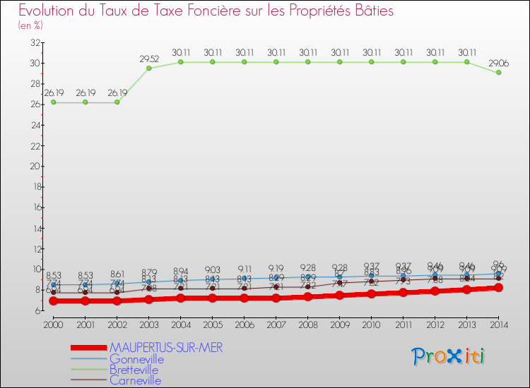 Evolution du taux de la taxe foncière sur le bati pour MAUPERTUS-SUR-MER et les communes proches de 2000 à 2014 Comparaison des taux de taxe foncière sur le bati pour MAUPERTUS-SUR-MER et les communes voisines de 2000 à 2014