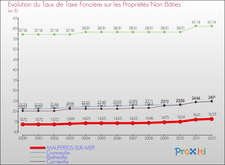 Evolution du taux de la taxe foncière sur les immeubles et terrains non batis pour MAUPERTUS-SUR-MER et les communes proches de 2000 à 2012 Comparaison des taux de la taxe foncière sur les immeubles et terrains non batis pour MAUPERTUS-SUR-MER et les communes voisines de 2000 à 2012