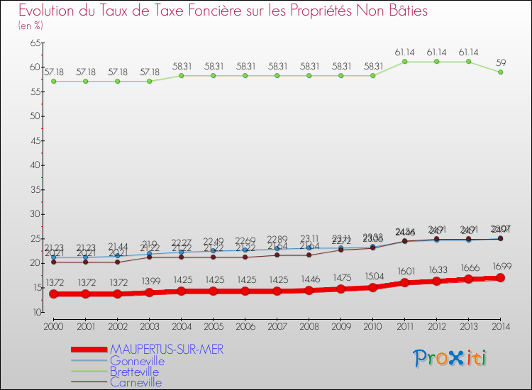 Evolution du taux de la taxe foncière sur les immeubles et terrains non batis pour MAUPERTUS-SUR-MER et les communes proches de 2000 à 2014 Comparaison des taux de la taxe foncière sur les immeubles et terrains non batis pour MAUPERTUS-SUR-MER et les communes voisines de 2000 à 2014