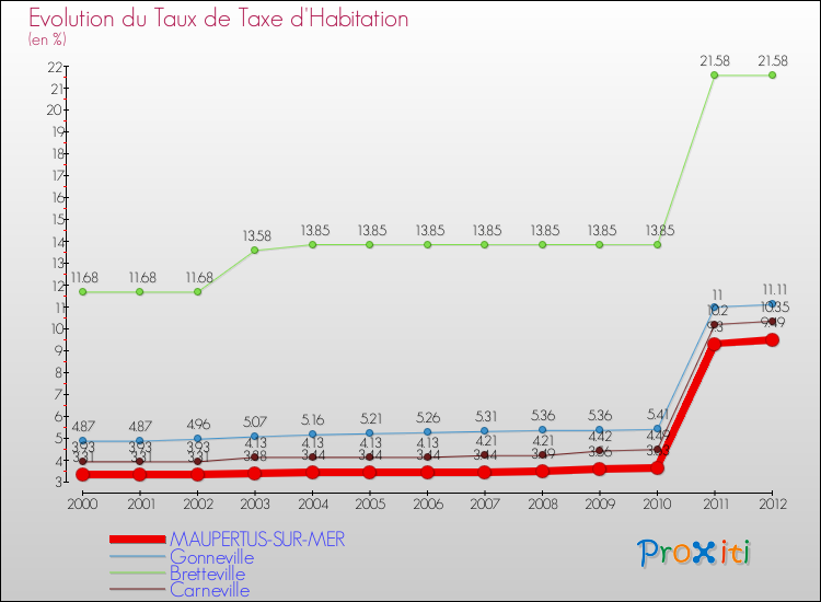Evolution du taux de la taxe d'habitation pour MAUPERTUS-SUR-MER et les communes proches Comparaison des taux de la taxe d'habitation pour MAUPERTUS-SUR-MER et les communes voisines