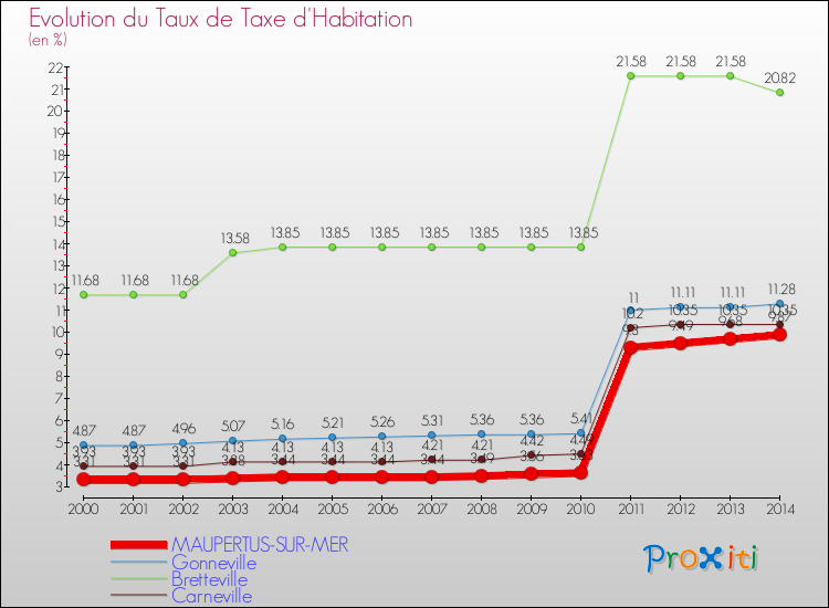Evolution du taux de la taxe d'habitation pour MAUPERTUS-SUR-MER et les communes proches de 2000 à 2014 Comparaison des taux de la taxe d'habitation pour MAUPERTUS-SUR-MER et les communes voisines de 2000 à 2014
