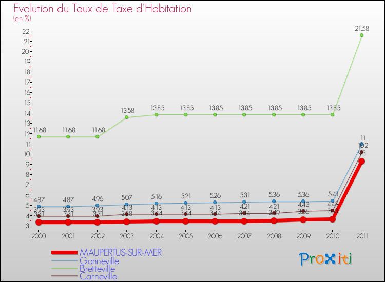 Evolution du taux de la taxe d'habitation pour MAUPERTUS-SUR-MER et les communes proches Comparaison des taux de la taxe d'habitation pour MAUPERTUS-SUR-MER et les communes voisines
