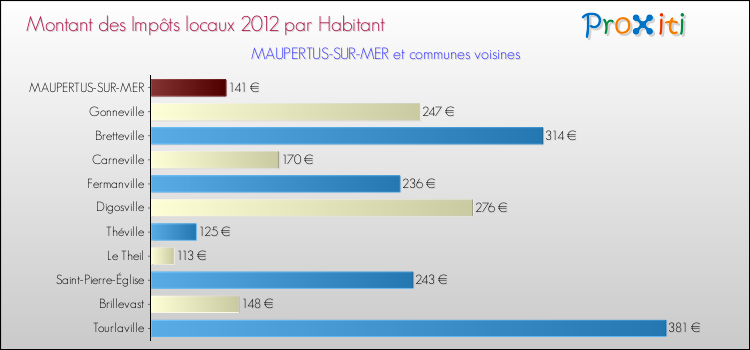 Montant des impôts locaux par Habitant pour MAUPERTUS-SUR-MER et les communes proches Comparaison des impôts locaux par habitant pour MAUPERTUS-SUR-MER et les communes voisines