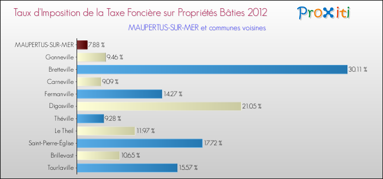 Taux d'imposition de la taxe foncière sur le bati 2012 pour MAUPERTUS-SUR-MER et les communes proches Comparaison des taux d'imposition de la taxe foncière sur le bati 2012 pour MAUPERTUS-SUR-MER et les communes voisines