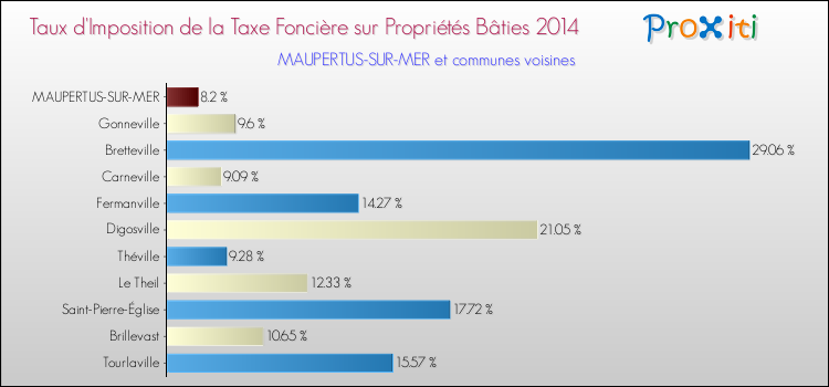 Taux d'imposition de la taxe foncière sur le bati 2014 pour MAUPERTUS-SUR-MER et les communes proches Comparaison des taux d'imposition de la taxe foncière sur le bati 2014 pour MAUPERTUS-SUR-MER et les communes voisines