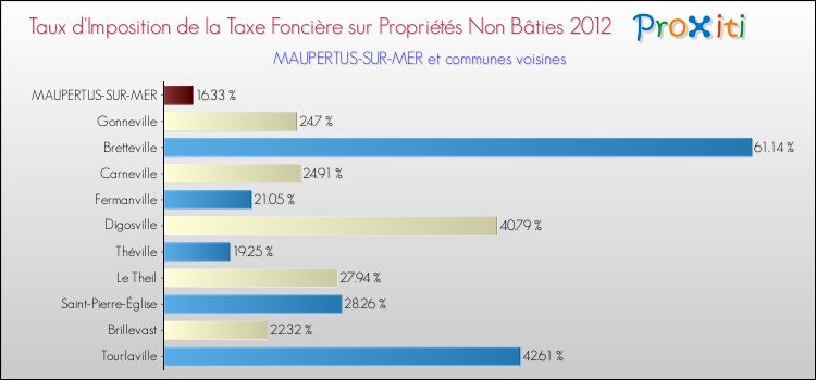 Taux d'imposition de la taxe foncière sur les immeubles et terrains non batis 2012 pour MAUPERTUS-SUR-MER et les communes proches Comparaison des taux d'imposition de la taxe foncière sur les immeubles et terrains non batis 2012 pour MAUPERTUS-SUR-MER et les communes voisines