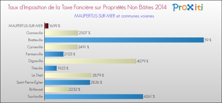 Taux d'imposition de la taxe foncière sur les immeubles et terrains non batis 2014 pour MAUPERTUS-SUR-MER et les communes proches Comparaison des taux d'imposition de la taxe foncière sur les immeubles et terrains non batis 2014 pour MAUPERTUS-SUR-MER et les communes voisines