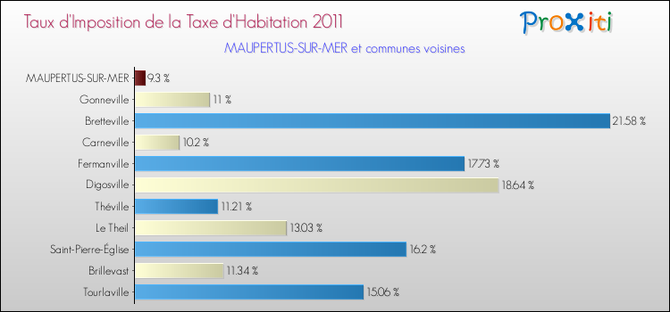 Taux d'imposition de la taxe d'habitation 2011 pour MAUPERTUS-SUR-MER et les communes proches Comparaison des taux d'imposition de la taxe d'habitation 2011 pour MAUPERTUS-SUR-MER et les communes voisines