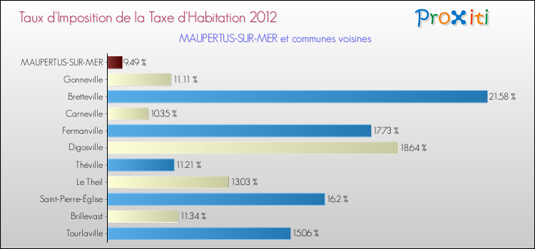 Taux d'imposition de la taxe d'habitation 2012 pour MAUPERTUS-SUR-MER et les communes proches Comparaison des taux d'imposition de la taxe d'habitation 2012 pour MAUPERTUS-SUR-MER et les communes voisines