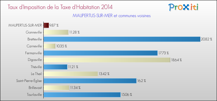 Taux d'imposition de la taxe d'habitation 2014 pour MAUPERTUS-SUR-MER et les communes proches Comparaison des taux d'imposition de la taxe d'habitation 2014 pour MAUPERTUS-SUR-MER et les communes voisines