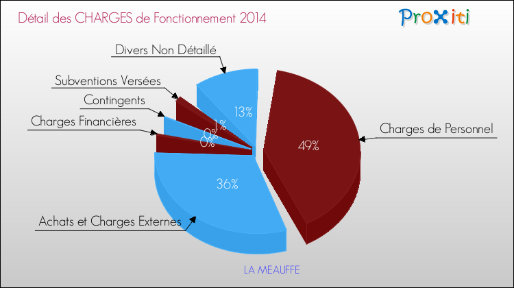 Décomposition des Charges de Fonctionnement 2014 de la commune de LA MEAUFFE Charges de Fonctionnement 2014 pour la commune de LA MEAUFFE