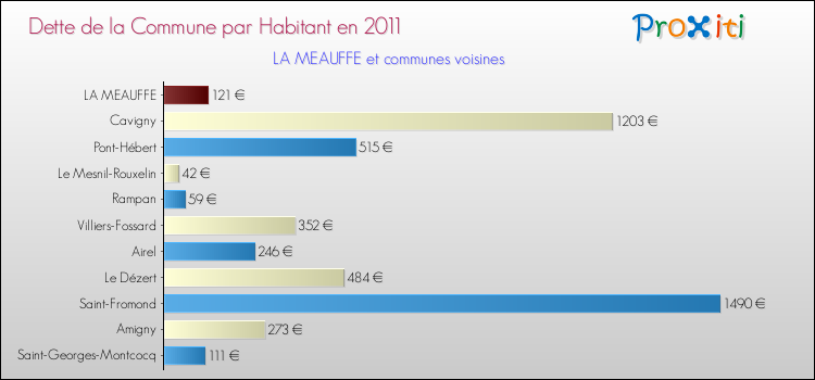Dette par habitant de la commune en 2011 pour LA MEAUFFE et les communes proches Comparaison de la dette par habitant de la commune en 2011 pour LA MEAUFFE et les communes voisines