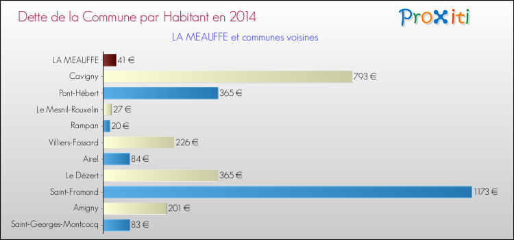 Dette par habitant de la commune en 2014 pour LA MEAUFFE et les communes proches Comparaison de la dette par habitant de la commune en 2014 pour LA MEAUFFE et les communes voisines