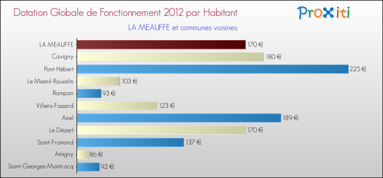 Montant des dotations globales de fonctionnement DGF par Habitant pour LA MEAUFFE et les communes proches Comparaison des des dotations globales de fonctionnement DGF par habitant pour LA MEAUFFE et les communes voisines