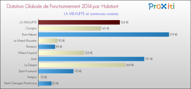 Montant des dotations globales de fonctionnement DGF par Habitant pour LA MEAUFFE et les communes proches en 2014. Comparaison des des dotations globales de fonctionnement DGF par habitant pour LA MEAUFFE et les communes voisines en 2014.