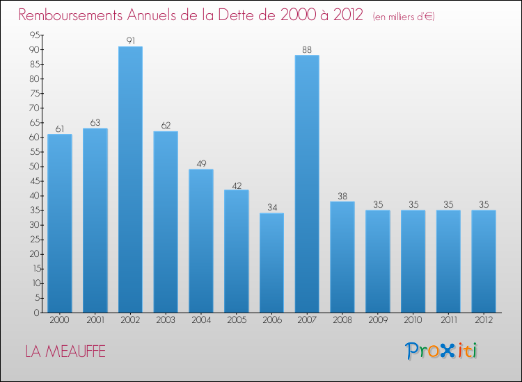 Evolution de l'annuité de la dette pour la commune de LA MEAUFFE de 2000 à 2012 Annuités de la dette pour LA MEAUFFE de 2000 à 2012