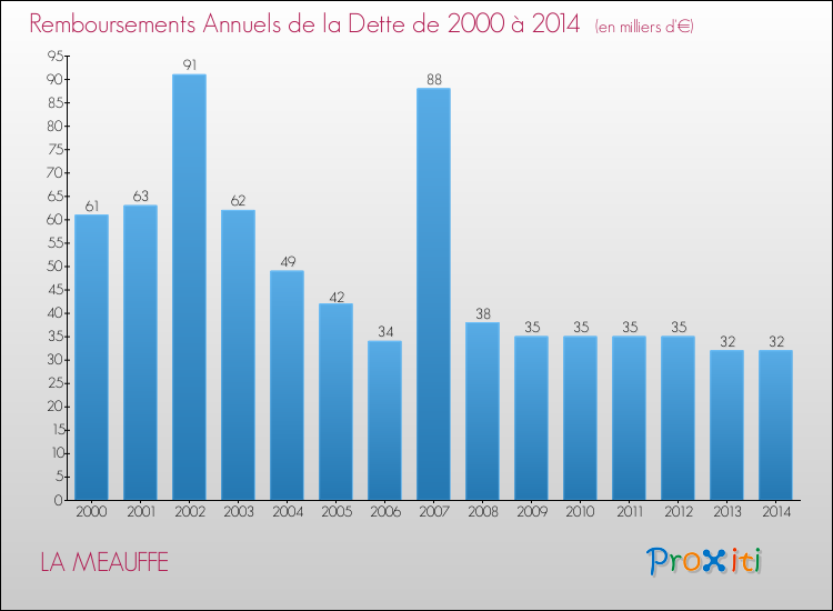Evolution de l'annuité de la dette pour la commune de LA MEAUFFE de 2000 à 2014 Annuités de la dette pour LA MEAUFFE de 2000 à 2014