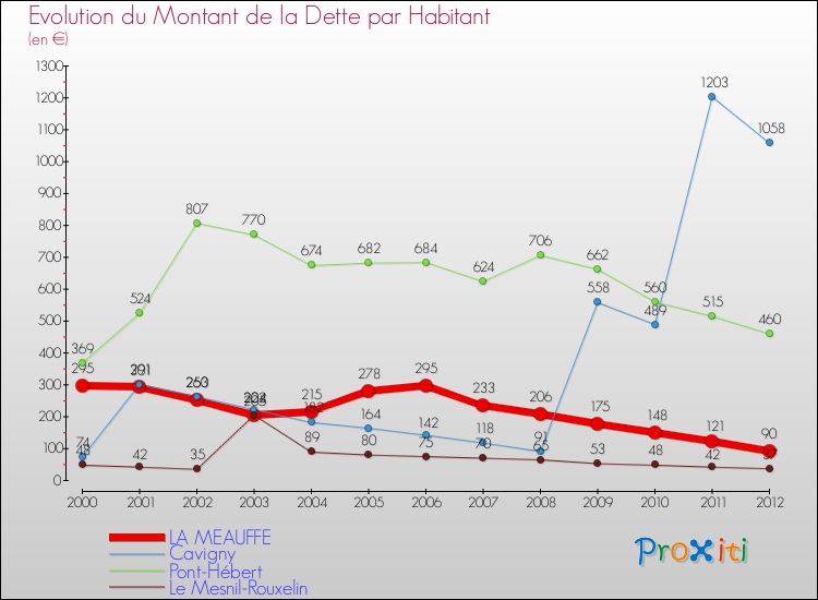 Evolution de la dette par habitant pour la commune de LA MEAUFFE et les communes proches de 2000 à 2012 Comparaison de la dette par habitant pour LA MEAUFFE et les communes voisines de 2000 à 2012