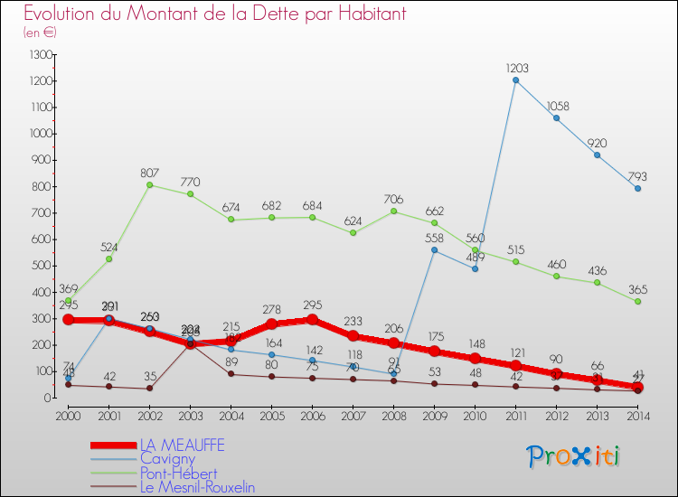 Evolution de la dette par habitant pour la commune de LA MEAUFFE et les communes proches de 2000 à 2014 Comparaison de la dette par habitant pour LA MEAUFFE et les communes voisines de 2000 à 2014