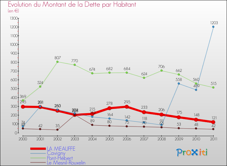 Evolution de la dette par habitant pour la commune de LA MEAUFFE et les communes proches Comparaison de la dette par habitant pour LA MEAUFFE et les communes voisines