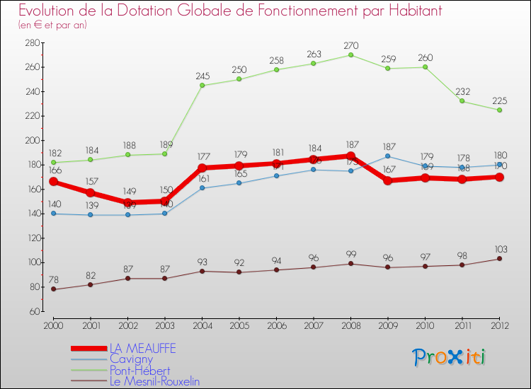 Evolution et montant de la dotation globale de fonctionnement par Habitant pour LA MEAUFFE et les communes proches Comparaison des dotations globales de fonctionnement par habitant pour LA MEAUFFE et les communes voisines