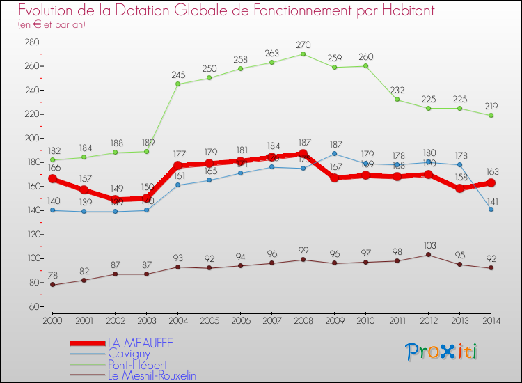 Evolution et montant de la dotation globale de fonctionnement par Habitant pour LA MEAUFFE et les communes proches de 2000 à 2014. Comparaison des dotations globales de fonctionnement par habitant pour LA MEAUFFE et les communes voisines de 2000 à 2014.