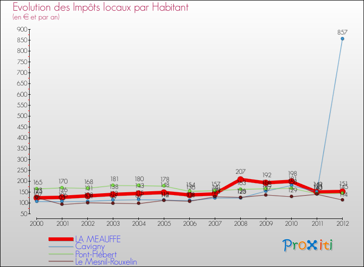 Evolution et montant des impôts locaux par Habitant pour LA MEAUFFE et les communes proches Comparaison des impôts locaux par habitant pour LA MEAUFFE et les communes voisines