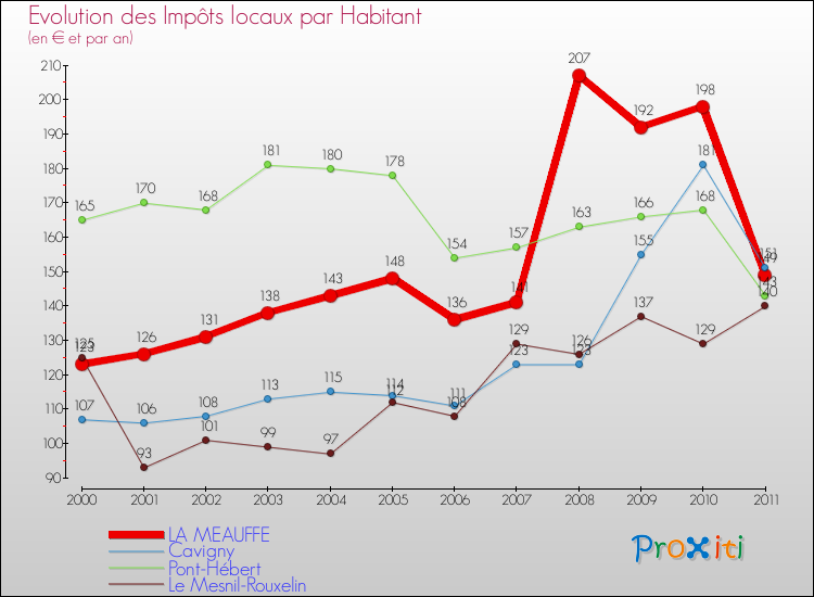 Evolution et montant des impôts locaux par Habitant pour LA MEAUFFE et les communes proches Comparaison des impôts locaux par habitant pour LA MEAUFFE et les communes voisines